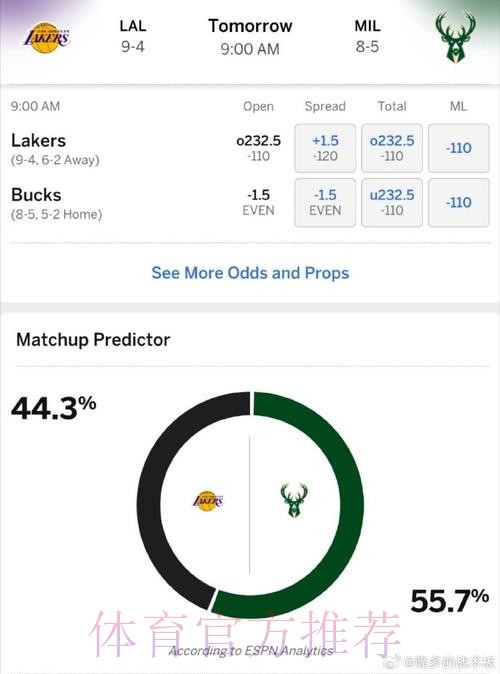 ESPN预测明日比赛：雄鹿胜率44.2%，老鹰胜率55.8%